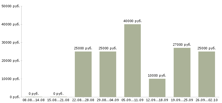 Вакансии для целеустремленных в Рязани - Медиана зарплат для целеустремленных в Рязани за 2 месяца