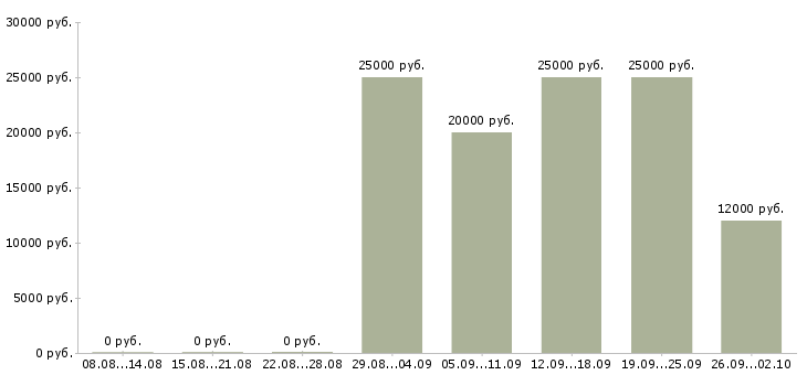 Вакансии дома с гибким графиком в Барнауле - Медиана зарплат дома с гибким графиком в Барнауле за 2 месяца