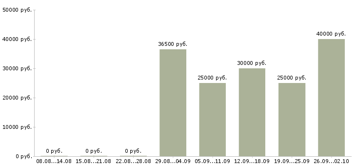 Вакансии достойный доход в Казани - Медиана зарплат достойный доход в Казани за 2 месяца