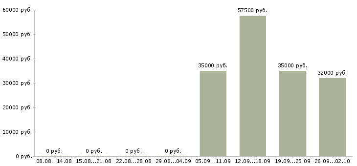 Вакансии достойный доход в Челябинске - Медиана зарплат достойный доход в Челябинске за 2 месяца