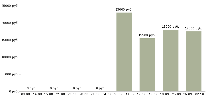 Вакансии кассир в торговый зал в Краснодаре - Медиана зарплат кассир в торговый зал в Краснодаре за 2 месяца