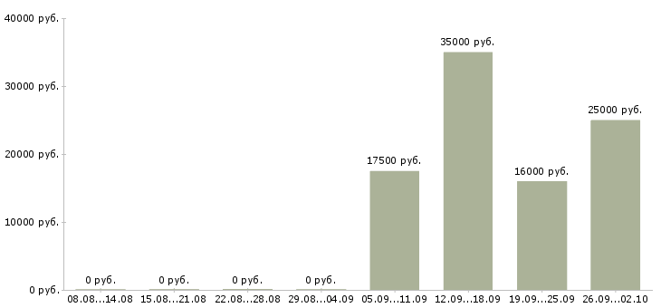 Вакансии клиент менеджер полный рабочий день в Брянске - Медиана зарплат клиент менеджер полный рабочий день в Брянске за 2 месяца