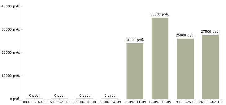Вакансии клиент менеджер полный рабочий день в Твери - Медиана зарплат клиент менеджер полный рабочий день в Твери за 2 месяца