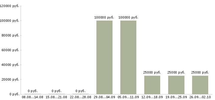 Вакансии компания ищет сотрудников в Новосибирске - Медиана зарплат компания ищет сотрудников в Новосибирске за 2 месяца