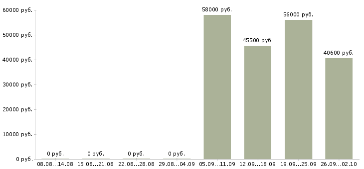Вакансии комплектовщик вахта с проживанием в Твери - Медиана зарплат комплектовщик вахта с проживанием в Твери за 2 месяца