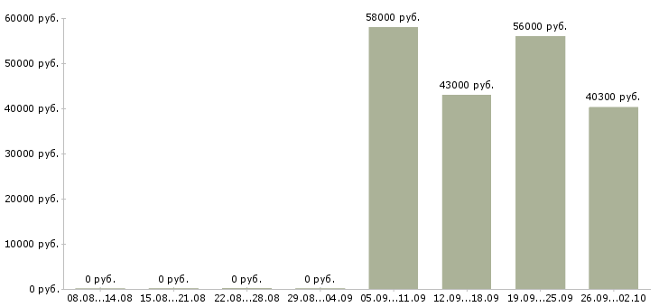 Вакансии комплектовщик на вахту с проживанием в Твери - Медиана зарплат комплектовщик на вахту с проживанием в Твери за 2 месяца