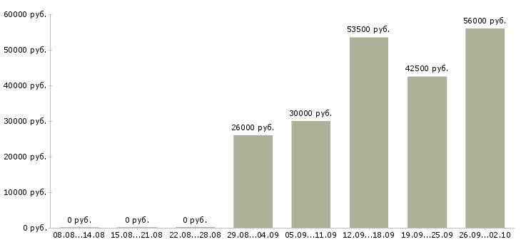 Вакансии комплектовщики товаров в Иваново - Медиана зарплат комплектовщики товаров в Иваново за 2 месяца