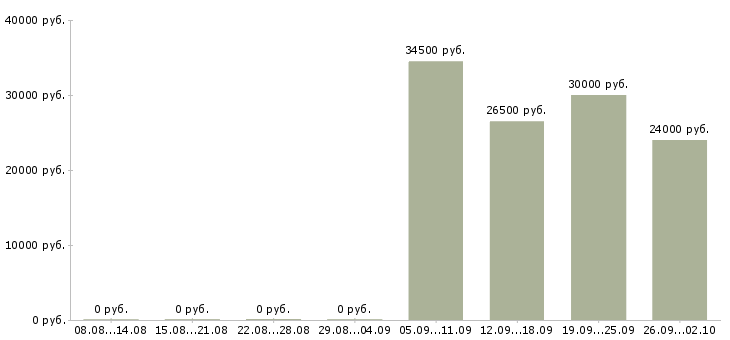 Вакансии консультант мобильной техники Татарстан - Медиана зарплат консультант мобильной техники Татарстан за 2 месяца
