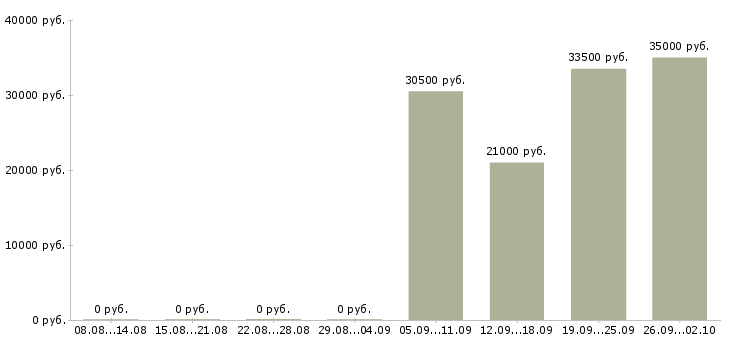 Вакансии консультант по работе с клиентами в Подольске - Медиана зарплат консультант по работе с клиентами в Подольске за 2 месяца