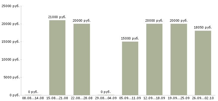Вакансии консультант по трудоустройству в Перми - Медиана зарплат консультант по трудоустройству в Перми за 2 месяца