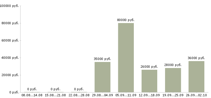 Вакансии менеджер в отдел активных продаж в Владикавказе - Медиана зарплат менеджер в отдел активных продаж в Владикавказе за 2 месяца