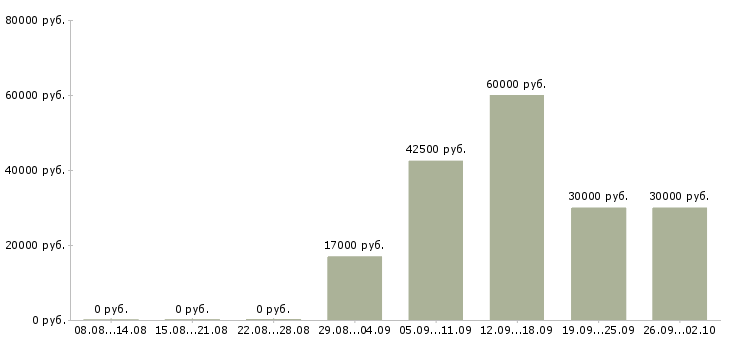 Вакансии менеджер в отдел договоров в Самаре - Медиана зарплат менеджер в отдел договоров в Самаре за 2 месяца