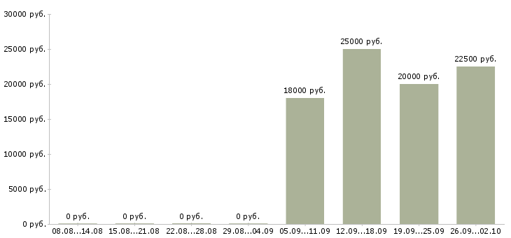 Вакансии менеджер гибкий график в Саратове - Медиана зарплат менеджер гибкий график в Саратове за 2 месяца