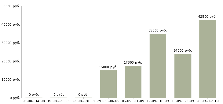 Вакансии менеджер на первичку в Липецке - Медиана зарплат менеджер на первичку в Липецке за 2 месяца
