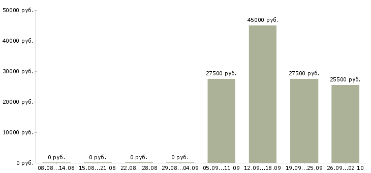 Вакансии менеджер на прием заказов в Челябинске - Медиана зарплат менеджер на прием заказов в Челябинске за 2 месяца