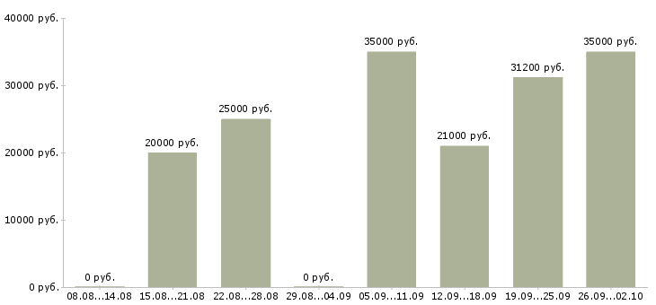 Вакансии менеджер по информационной работе в Перми - Медиана зарплат менеджер по информационной работе в Перми за 2 месяца