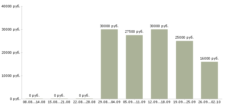 Вакансии менеджер по обеспечению продаж в Уфе - Медиана зарплат менеджер по обеспечению продаж в Уфе за 2 месяца