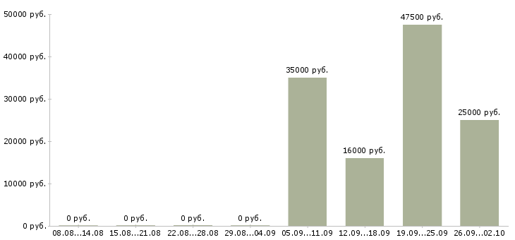 Вакансии менеджер по обучению тренинг менеджер в Архангельске - Медиана зарплат менеджер по обучению тренинг менеджер в Архангельске за 2 месяца