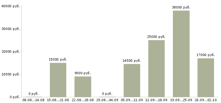 Вакансии менеджер по персоналу требуется Нижний новгород - Медиана зарплат менеджер по персоналу требуется Нижний новгород за 2 месяца