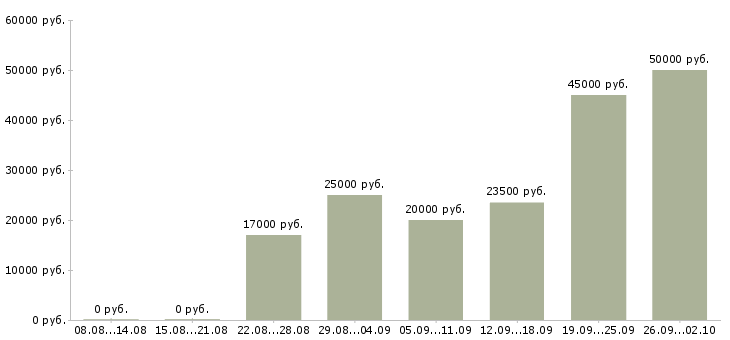Вакансии менеджер по подбору сотрудников в Казани - Медиана зарплат менеджер по подбору сотрудников в Казани за 2 месяца
