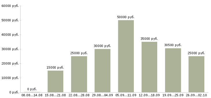 Вакансии менеджер по поддержке клиентов в Казани - Медиана зарплат менеджер по поддержке клиентов в Казани за 2 месяца