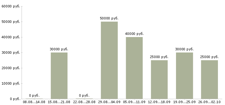 Вакансии менеджер по поиску партнеров Нижний новгород - Медиана зарплат менеджер по поиску партнеров Нижний новгород за 2 месяца
