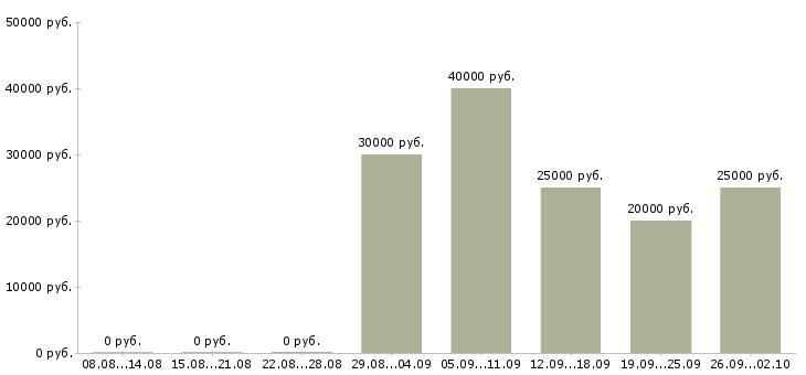 Вакансии менеджер по поставкам в Уфе - Медиана зарплат менеджер по поставкам в Уфе за 2 месяца