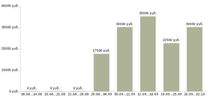 Вакансии менеджер по привлечению клиентов в Чебоксарах - Медиана зарплат менеджер по привлечению клиентов в Чебоксарах за 2 месяца