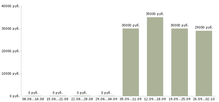 Вакансии менеджер по продажам и развитию Бурятия - Медиана зарплат менеджер по продажам и развитию Бурятия за 2 месяца