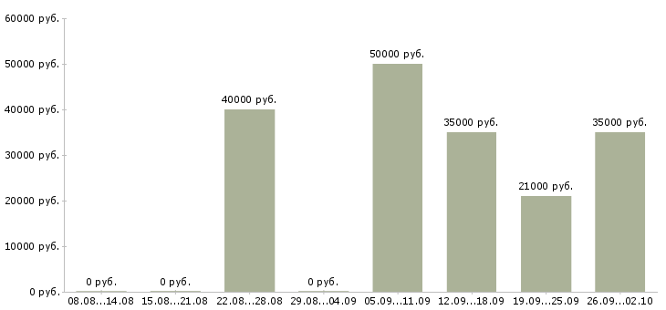 Вакансии менеджер по работе с задолженностью в Барнауле - Медиана зарплат менеджер по работе с задолженностью в Барнауле за 2 месяца