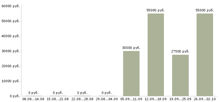 Вакансии менеджер по работе с объектами в Калуге - Медиана зарплат менеджер по работе с объектами в Калуге за 2 месяца