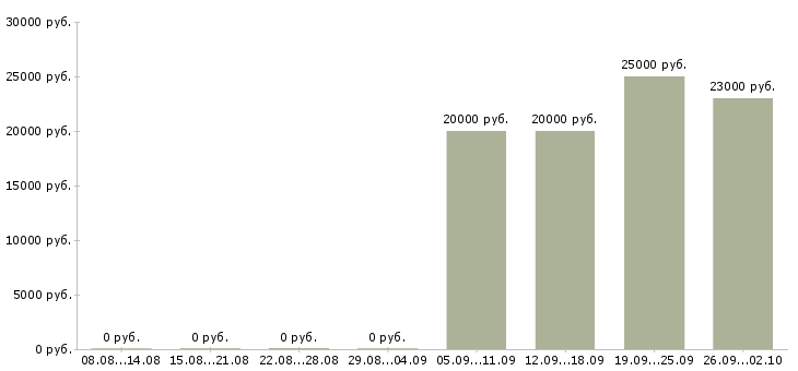 Вакансии менеджер по развитию и продажам Бурятия - Медиана зарплат менеджер по развитию и продажам Бурятия за 2 месяца
