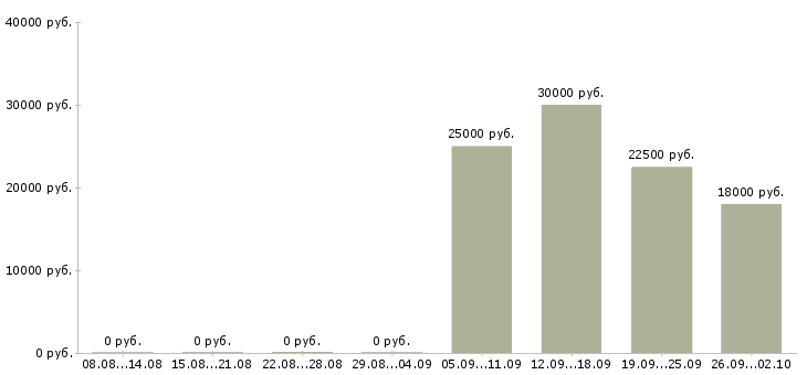 Вакансии менеджер по согласованию в Уфе - Медиана зарплат менеджер по согласованию в Уфе за 2 месяца