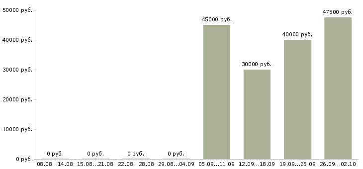 Вакансии менеджер по социальным сетям в Екатеринбурге - Медиана зарплат менеджер по социальным сетям в Екатеринбурге за 2 месяца