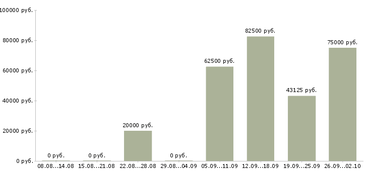 Вакансии менеджер развития сети продаж в Красноярске - Медиана зарплат менеджер развития сети продаж в Красноярске за 2 месяца