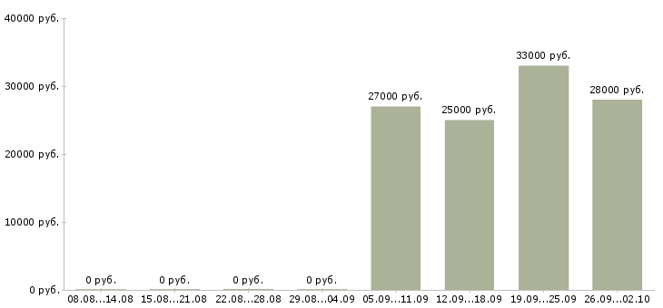 Вакансии менеджер развития учебных проектов в Челябинске - Медиана зарплат менеджер развития учебных проектов в Челябинске за 2 месяца
