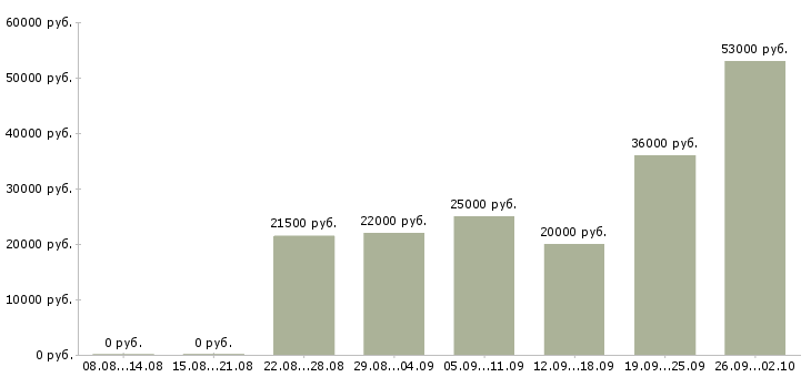 Вакансии менеджеры для работы на дому в Орле - Медиана зарплат менеджеры для работы на дому в Орле за 2 месяца