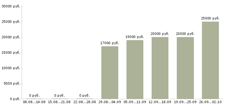 Вакансии менеджеры для работы на дому в Пензе - Медиана зарплат менеджеры для работы на дому в Пензе за 2 месяца