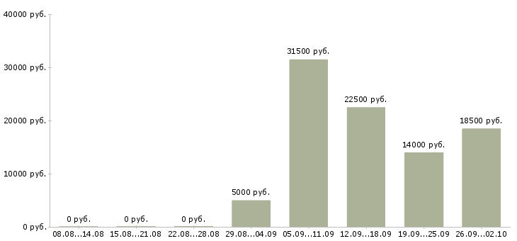 Вакансии менеджеры для работы на дому в Ярославле - Медиана зарплат менеджеры для работы на дому в Ярославле за 2 месяца