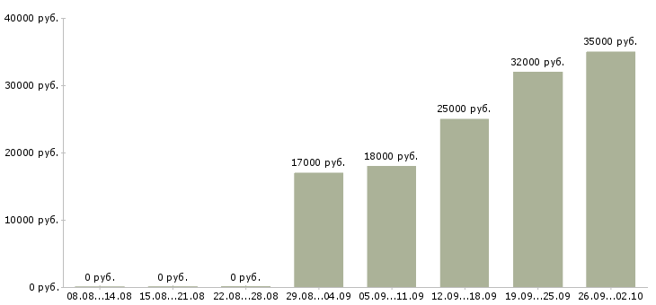 Вакансии на дому для активных в Рязани - Медиана зарплат на дому для активных в Рязани за 2 месяца