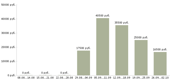 Вакансии на дому обучение бесплатно в Сыктывкаре - Медиана зарплат на дому обучение бесплатно в Сыктывкаре за 2 месяца