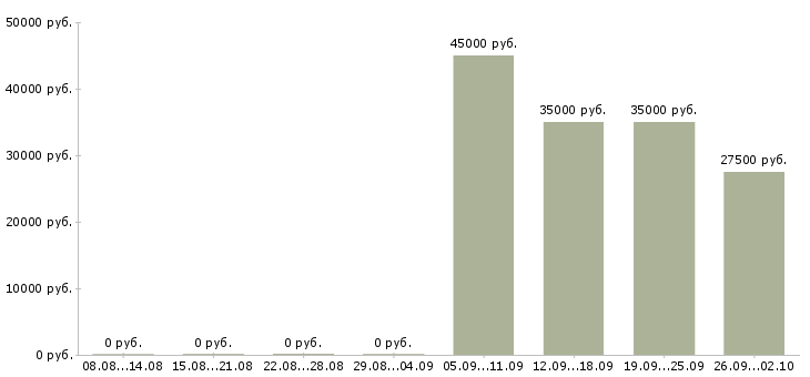 Вакансии начальник отдела обучения в Курске - Медиана зарплат начальник отдела обучения в Курске за 2 месяца