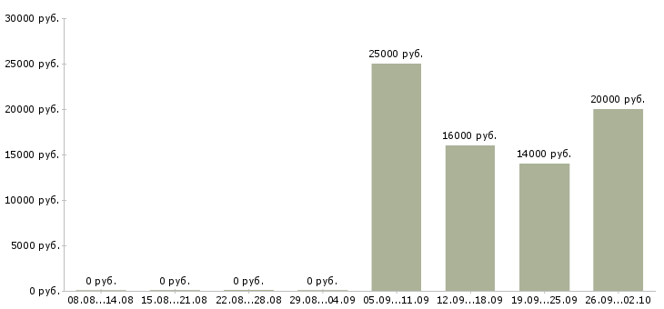 Вакансии оператор для работы на компьютере Карелия - Медиана зарплат оператор для работы на компьютере Карелия за 2 месяца