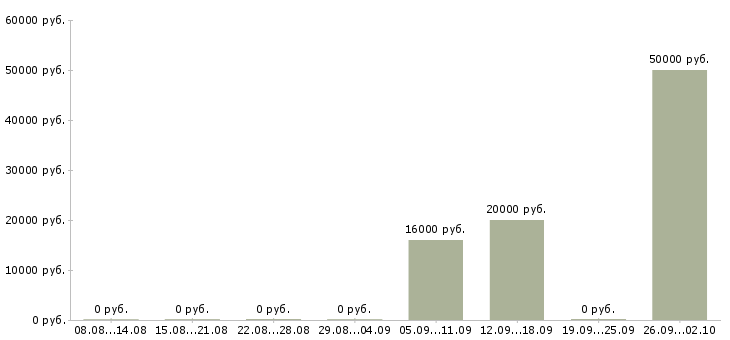 Вакансии оператор для работы на компьютере в Смоленске - Медиана зарплат оператор для работы на компьютере в Смоленске за 2 месяца