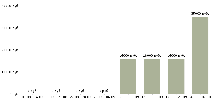 Вакансии оператор удаленно на компьютере в Владимире - Медиана зарплат оператор удаленно на компьютере в Владимире за 2 месяца