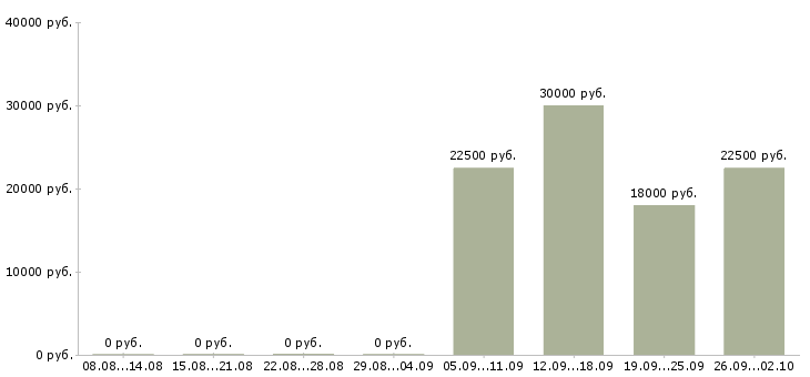 Вакансии офис менеджер с обучением в Смоленске - Медиана зарплат офис менеджер с обучением в Смоленске за 2 месяца