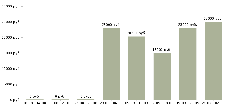 Вакансии охранник без лицензии магазина продуктов в Москве - Медиана зарплат охранник без лицензии магазина продуктов в Москве за 2 месяца