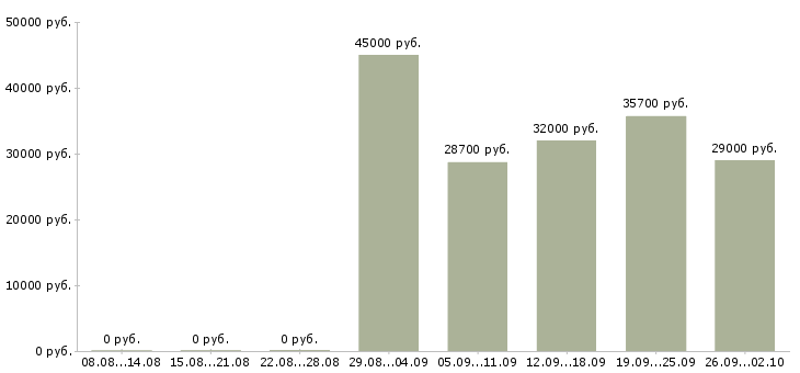 Вакансии пекарь с обучением в Москве - Медиана зарплат пекарь с обучением в Москве за 2 месяца