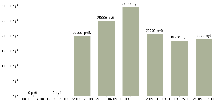 Вакансии подработка в сети в Оренбурге - Медиана зарплат подработка в сети в Оренбурге за 2 месяца