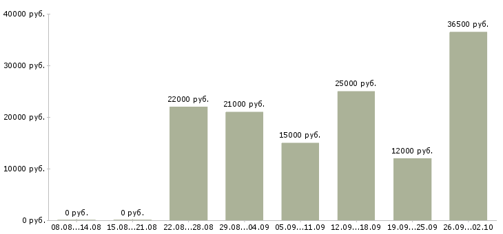 Вакансии подработка обучение Удмуртия - Медиана зарплат подработка обучение Удмуртия за 2 месяца